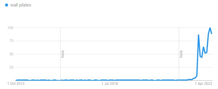 A graph showing the number of people who have viewed a video.